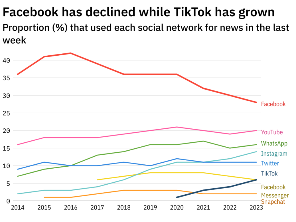 Global news industry charts: Social media use for news