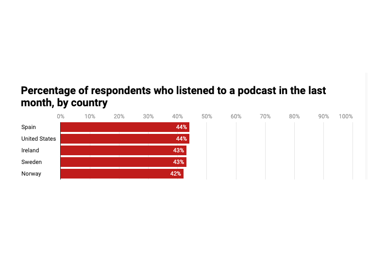 An excerpt from a chart showing the countries with the highest monthly podcast listenership extracted from the 2024 Reuters Institute for the Study of Journalism's Digital News Report. It shows Spain and the US tied for the top spot at 44%, followed by Ireland and Sweden on 43% and Norway at 42%.