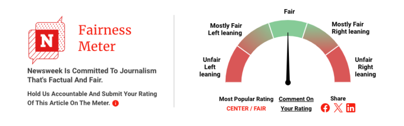 A screenshot of the "Fairness Meter" that appears beneath many articles on Newsweek.com. The meter is fan-shaped, with a dial pointer indicating whether voters have rated the story "Unfair Left Leaning" at left, followed by "Mostly Fair Left Leaning", "Fair", "Mostly Fair Right Leaning" and "Unfair Right Leaning" at right. Underneath the dial it says what th most popular rating has been.