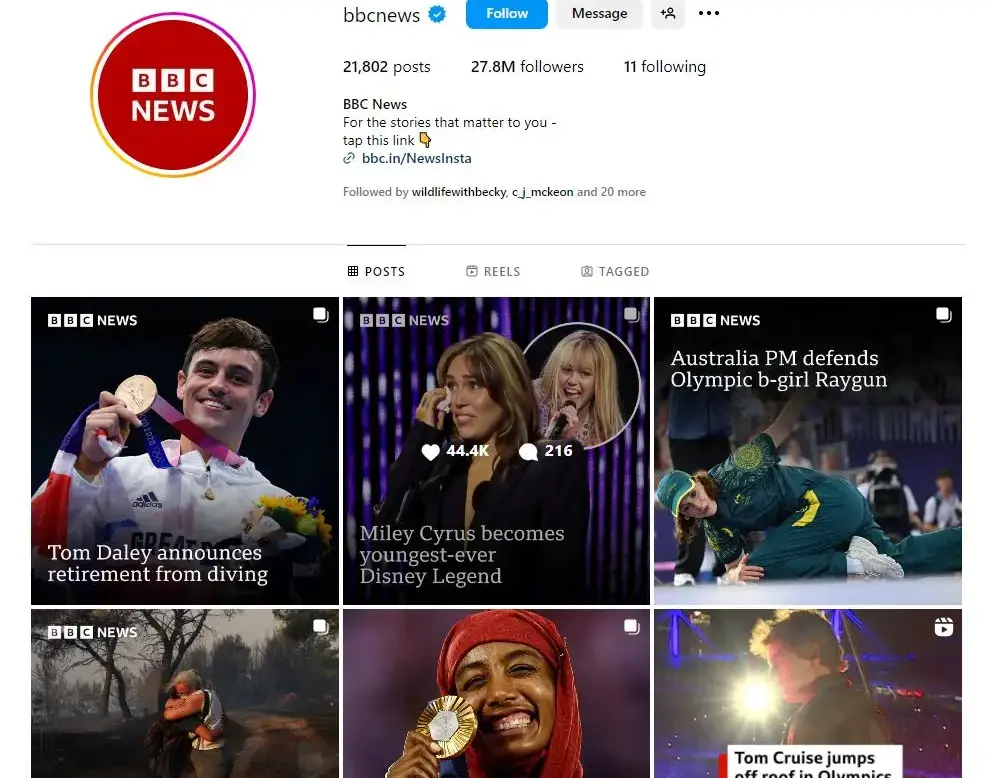 BBC News Instagram page on 12 August 2024. Follower count 27.8 million followers, post count 21,802, 11 following. Bio states: For the stories that matter to you, with a link. Text on most recent posts: Tom Daley announces retirement from diving, Miley Cyrus becomes youngest-ever Disney Legend and Australia PM defends Olympic b-girl Raygun