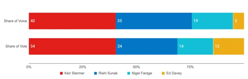 Share of the voice for four of the main party leaders during the 2024 election campaign versus their party's eventual vote share. Picture: Ozone