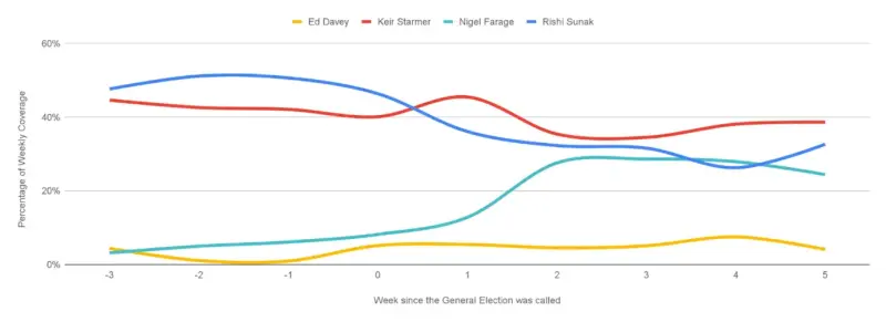 Party leader share of voice with data up to w/c 24 June 2024. Picture: Ozone