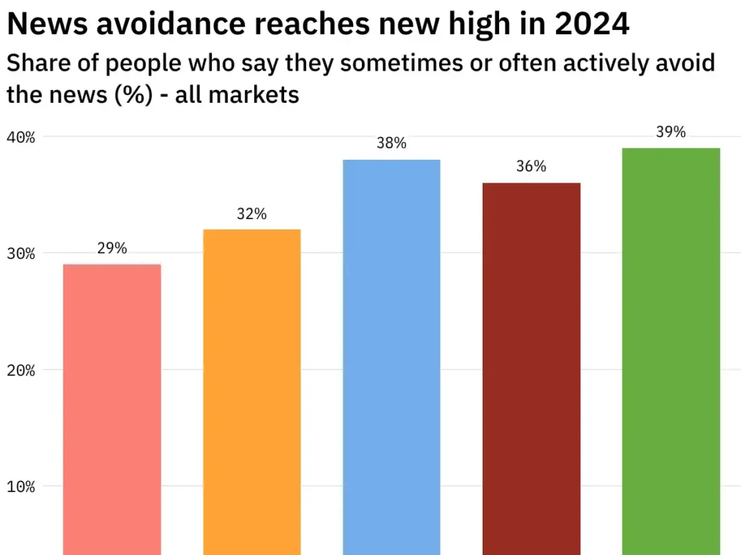 News avoidance chart