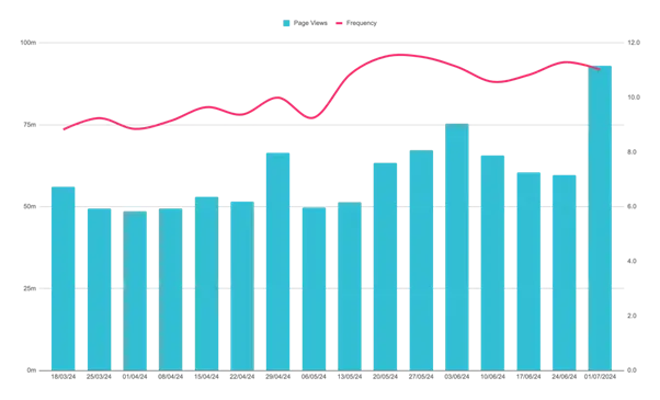 Bar chart of politics page views to Ozone publishers since March, showing increase during six-week election campaign and massive peak in final week commencing 1 July 2024.